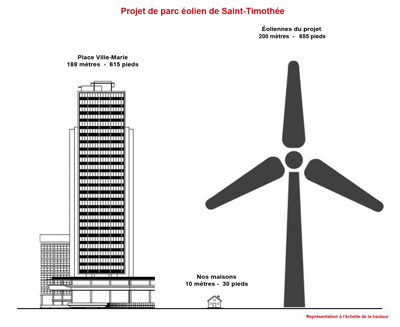 Simulation de la hauteur des éoliennes du projet